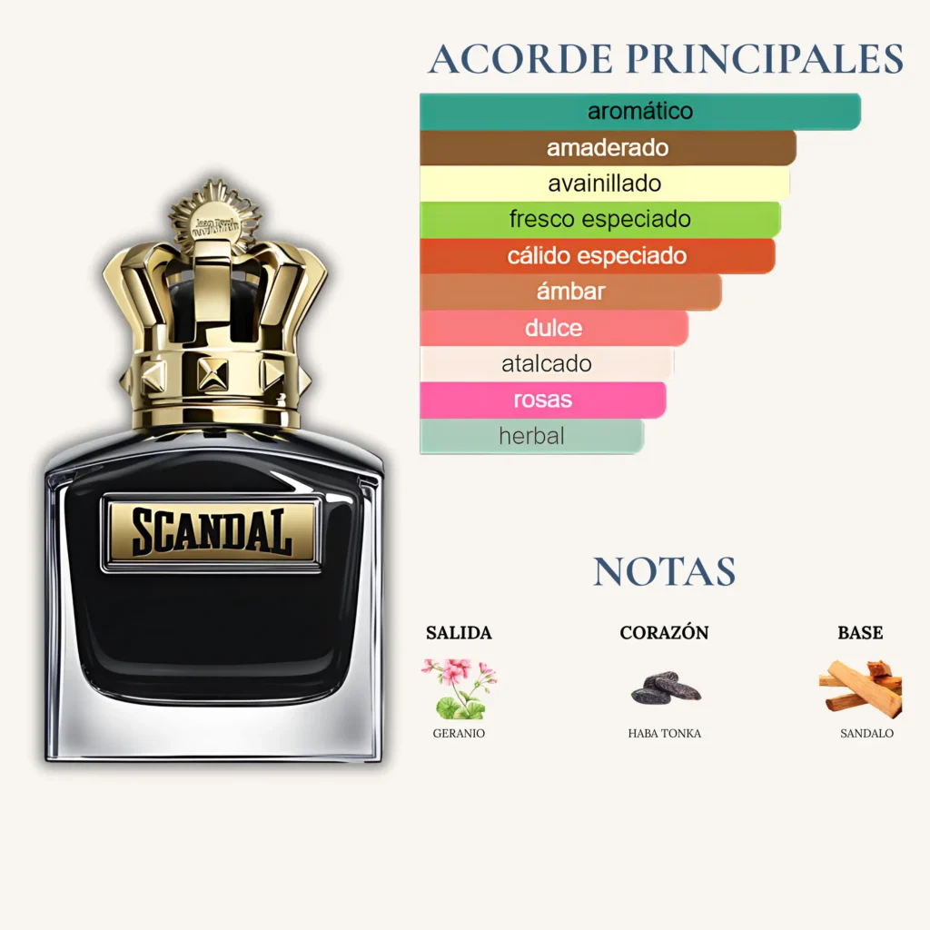 Perfume Scandal de Jean Paul Gaultier para hombre, fragancia aromática y amaderada con geranio, haba tonka y sándalo.