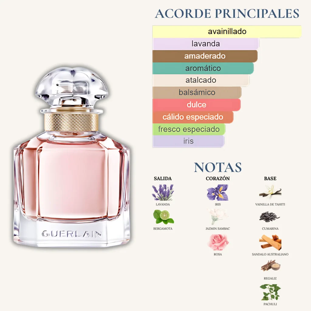 Frasco del perfume Mon Guerlain con notas de lavanda, vainilla de Tahití e iris; acordes avainillado, amaderado y aromático.